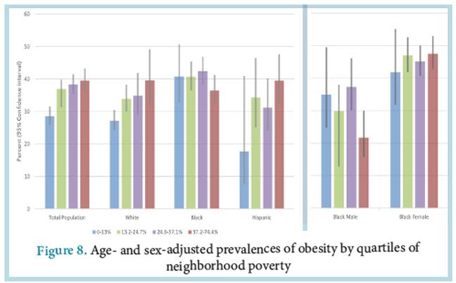 Figure 8, “Age- and sex-adjusted prevalences of obesity by quartiles of neighborhood poverty”